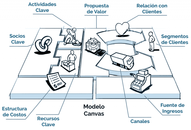 Modelo Canvas Lienzo