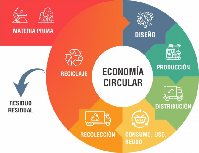 economia circular